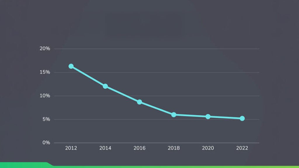 Organic Reach Is Declining 