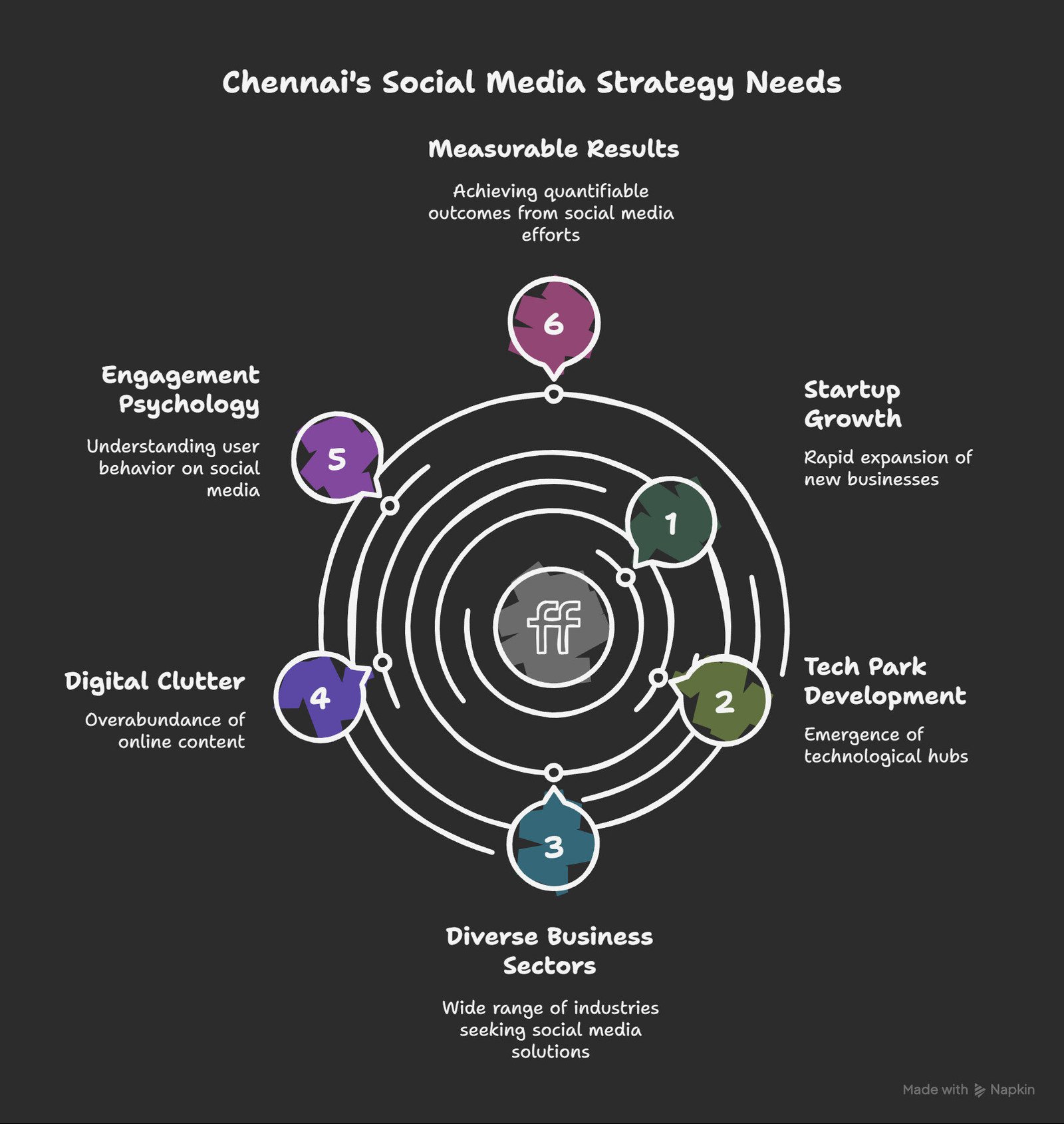 Why Brands in Chennai Are Hungry for Smart Social Media Strategies 1