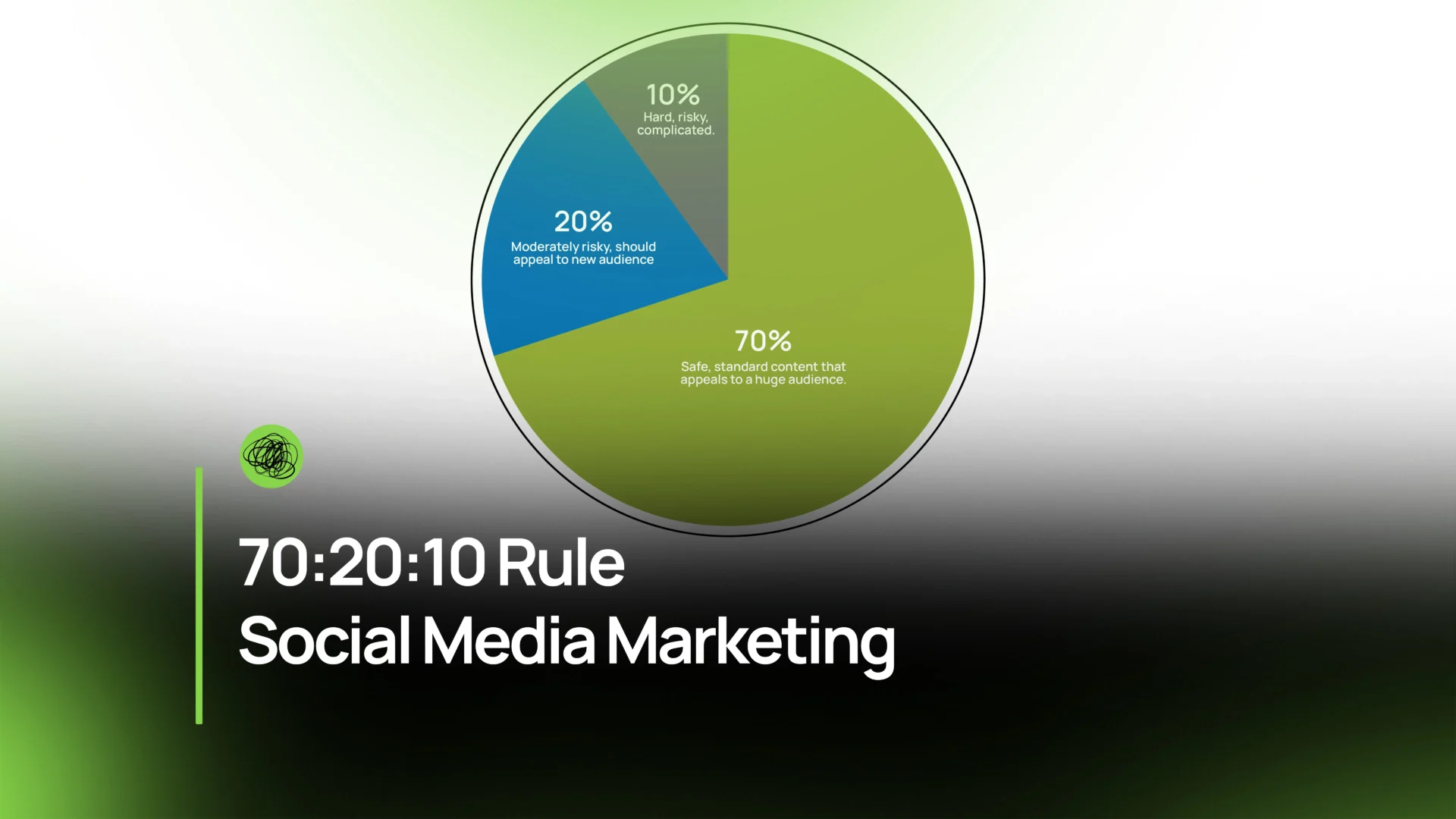 70:20:10 Rule in Social Media Marketing