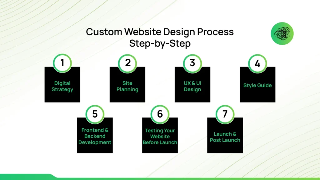 Custom Website Design Process