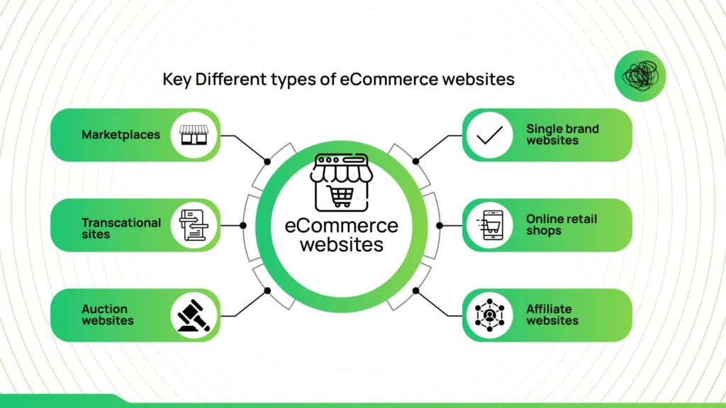 Types of eCommerce Websites