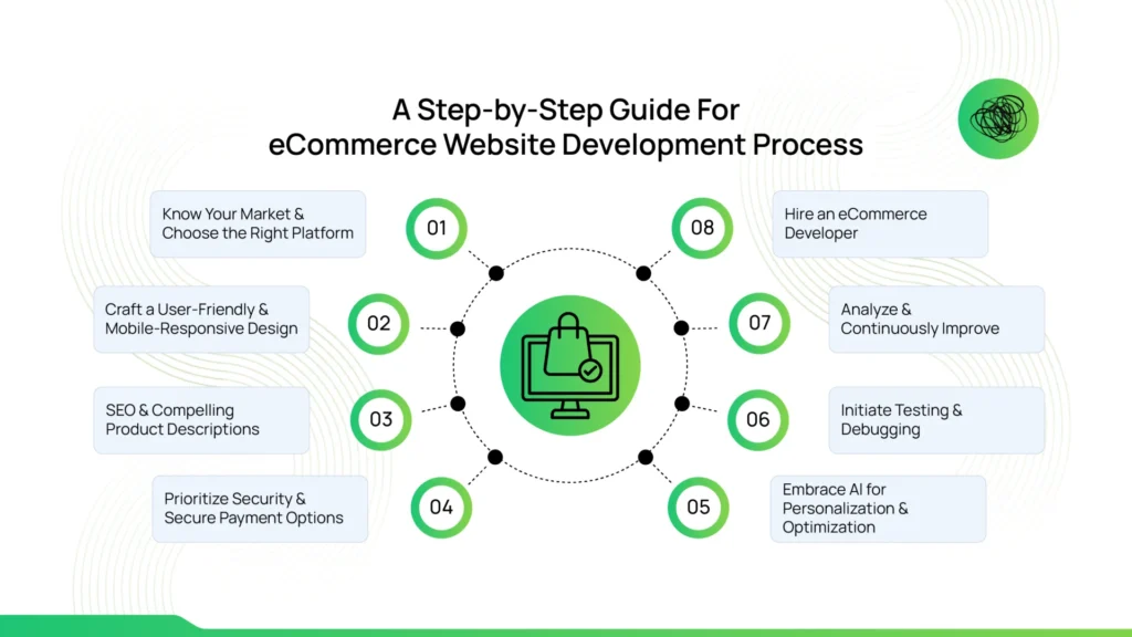 eCommerce Development Process