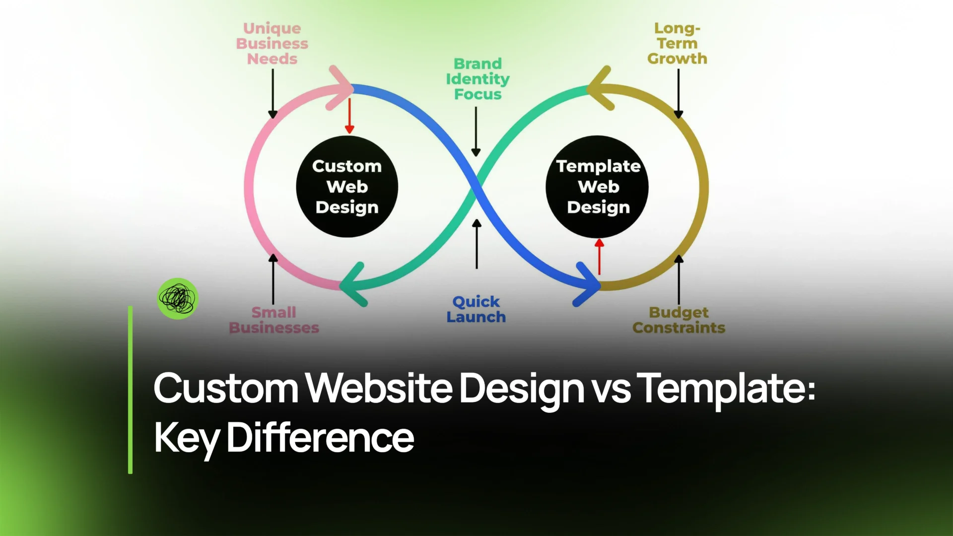 Custom Website Design vs Template: Key Difference